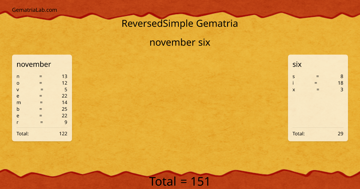 november six in reversedSimple Gematria